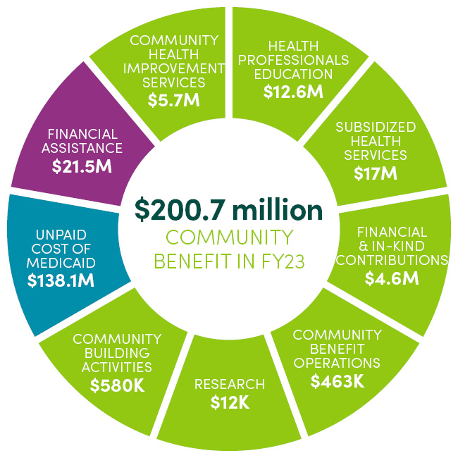 Community benefit graph